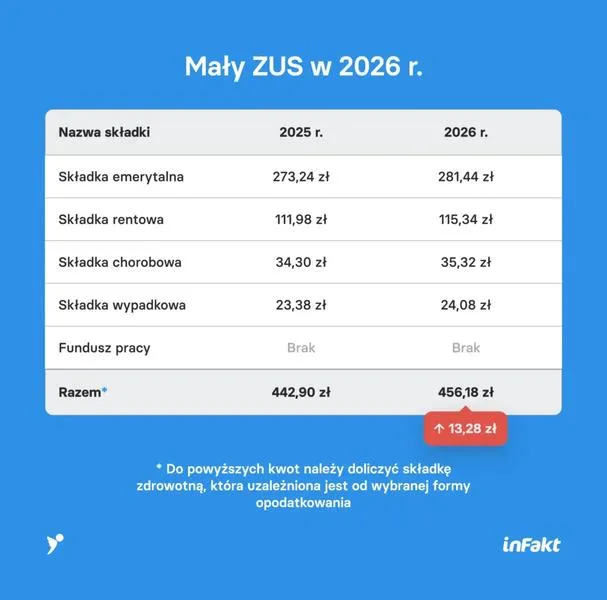 Wakacje składkowe 2026