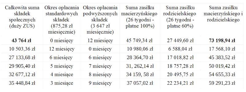 Wniosek o zasiłek macierzyński