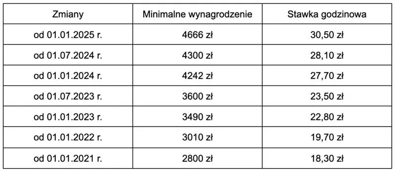 Wpływ inflacji na płace