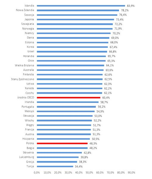 Wskaźnik zatrudnienia osób niepełnosprawnych