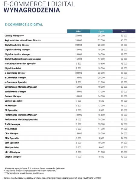 Wynagrodzenia w marketingu