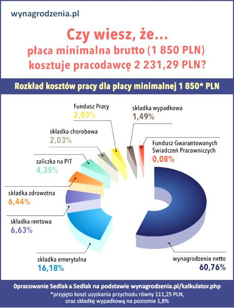 Wynagrodzenie brutto i netto