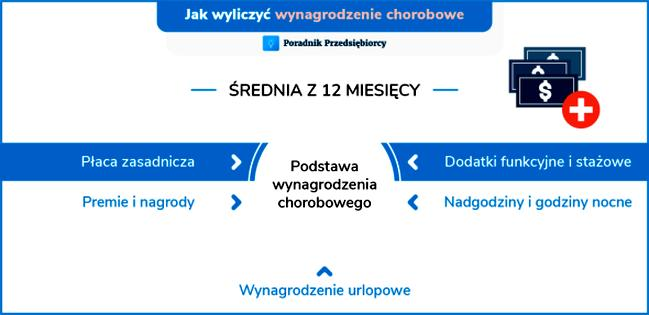 Wynagrodzenie chorobowe
