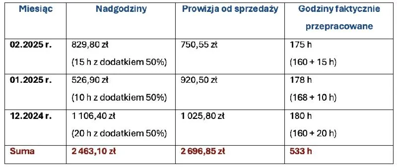 Wynagrodzenie za niepełny etat