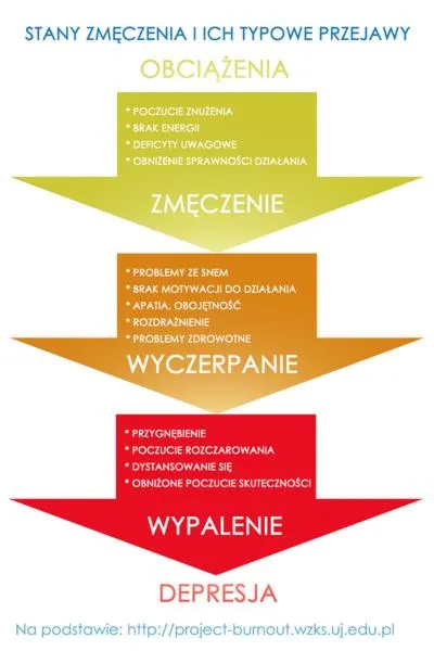 Wypalenie zawodowe
