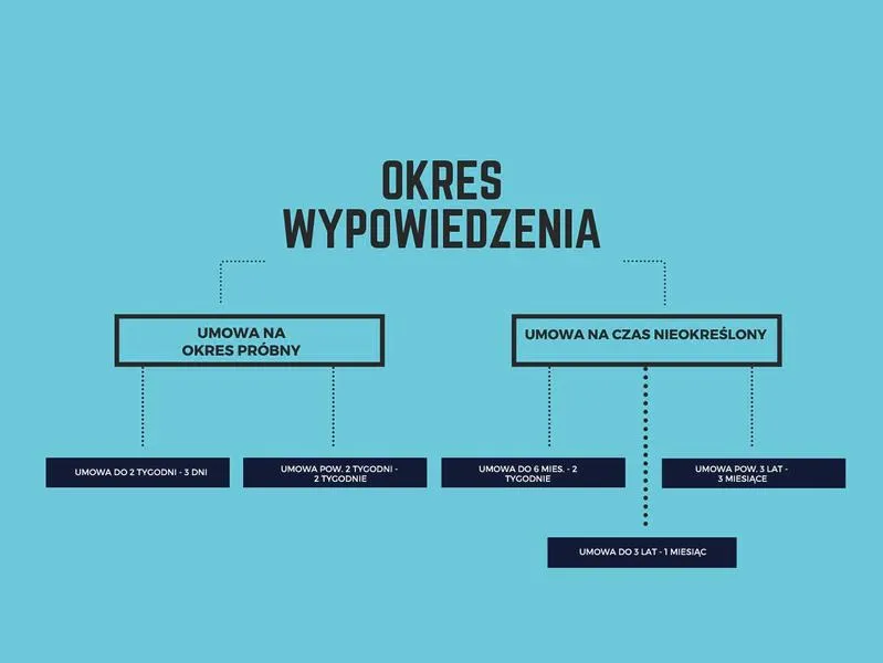 Wypowiedzenie umowy o pracę