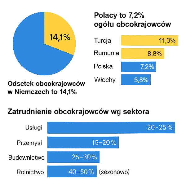 Zatrudnienie Ukraińca w Niemczech