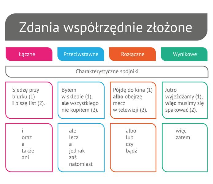 Zdania wielokrotnie złożone