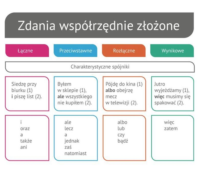 Zdania współrzędne i podrzędne