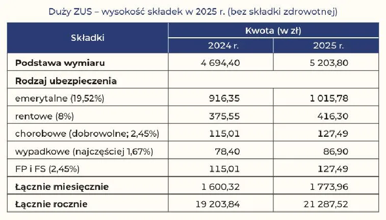 Zgłoszenie do ZUS