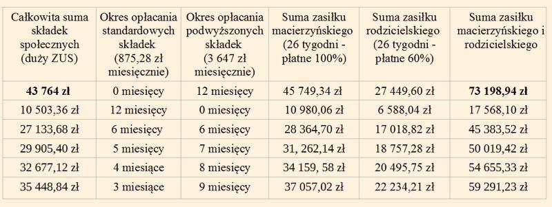 Zmiany w zasiłku macierzyńskim